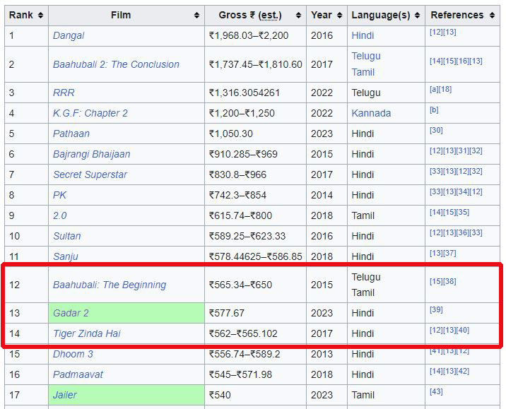 Highest-grossing-list-new