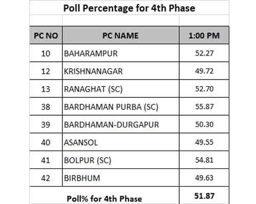 Poll Percentage