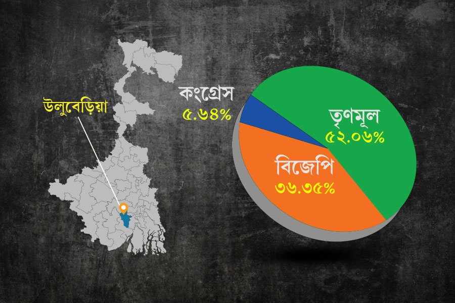2024 Lok Sabha Election: vote percentages of Uluberia Lok Sabha constituency gets lesser than 2019 election for all parties