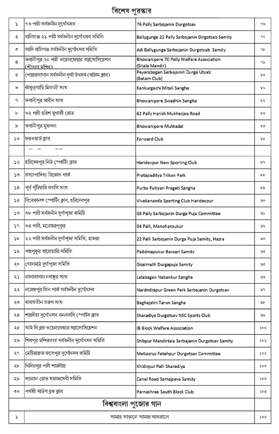 Biswa Bangla sharad samman 2024 awards announced by GoWB