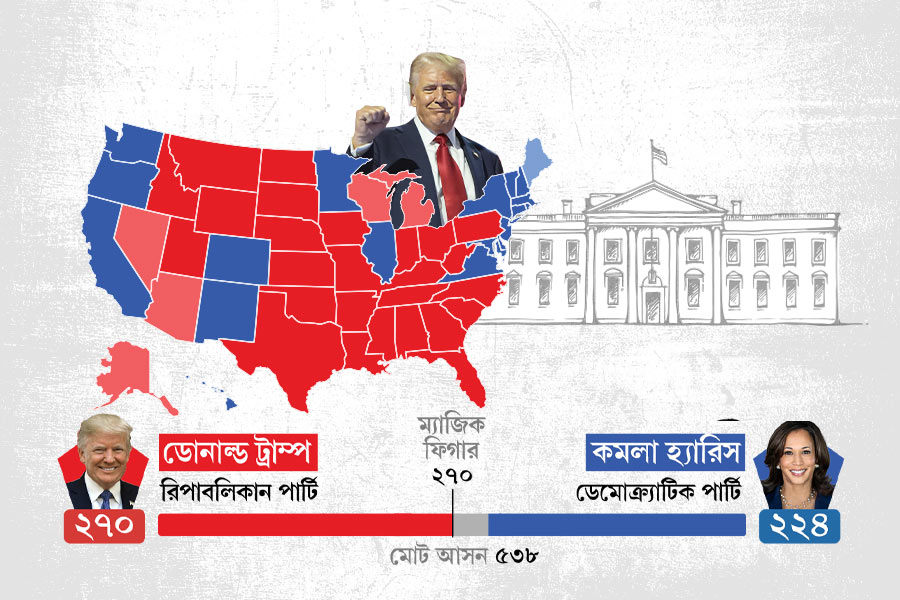 US Presidential Election 2024 Live Updates: Donald Trump touches magic figure 270